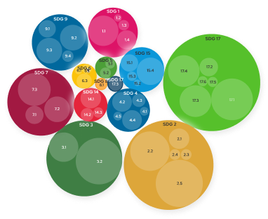 Screenshot of the SDG Mapper results overview by Generation Impact Global, displaying SDG-aligned graphs with color-coded visuals