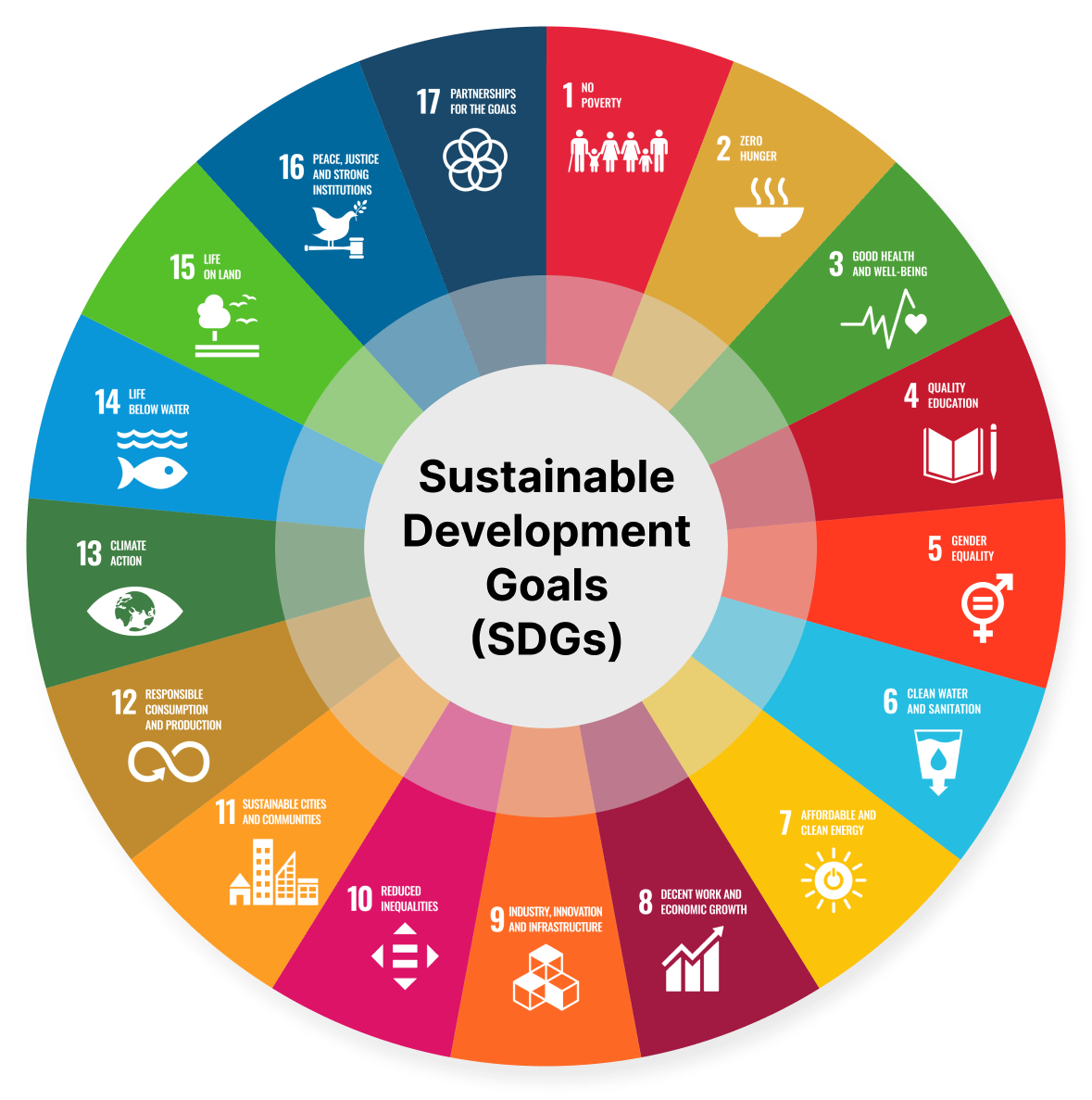 UN 17 Sustainable Development Goals circular infographic