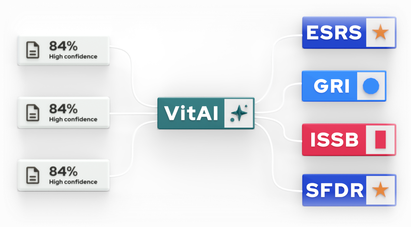 VitAI human review dashboard displaying source evidence, AI ESG data summarization, and structured field checking.
